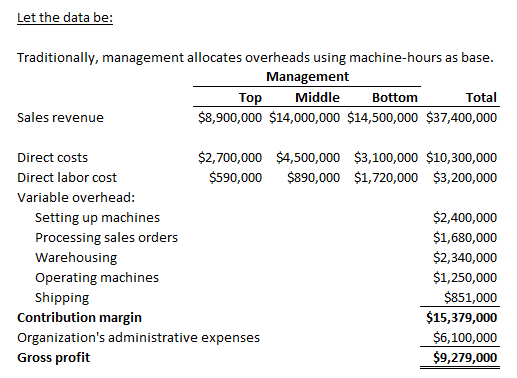 Let the data be: Traditionally, management allocates overheads using machine-hours as base Management Top Middle Bottomm Tota