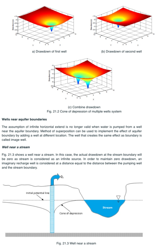 a) Drawdown of first well (b) Drawdown of second wel 35 小..小…} 10 (c) Combine drawdown Fig. 21.2 Cone of depression of multip