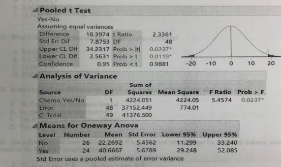 4 Pooled t Test Yes-No Assuming equal variances Difference 18.3974 t Ratio 2.3361 Std Err Dif 7,8753 DF 48 Upper CL Dif Lower