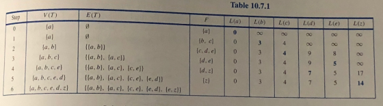 Table 10.7.1 V(T) E(T) Step F L(a) L(b) L(c) L(d) L(e) L(2) (a a) la) (b, c (c, d, e (d, e 0 3 4 (a, b) {{a, b}) 2 10 3 4 8 (