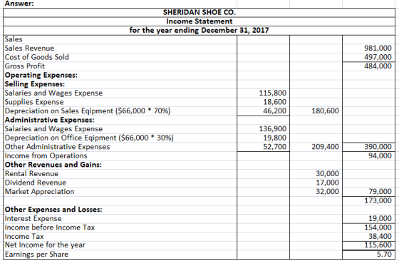 Answer: SHERIDAN SHOE CO Income Statement for the year ending December 31, 2017 Sales Sales Revenue 981,000 497,000 484,000 C