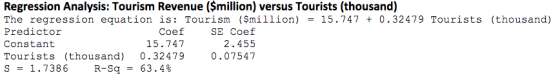 Regression Analysis: Tourism Revenue ($million) versus Tourists (thousand) The regression equation is: Tourism ($million) = 1