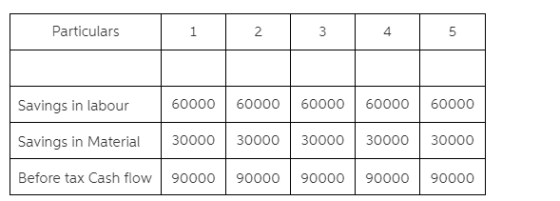 Particulars 1 4 Savings in labour6 6000060000 60000 6000060000 Savings in Materia30000 30000 30000 30000 30000 Before tax Cas