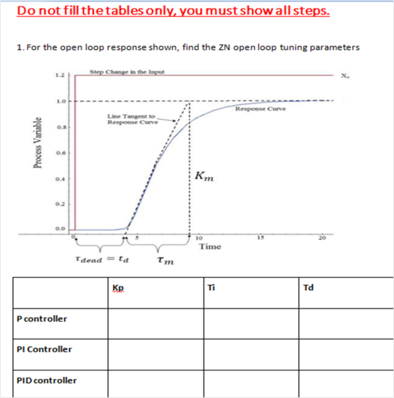 Do not fill thetables only, you must showallsteps 1. For the open loop response shown, find the ZN open loop tuning parameter
