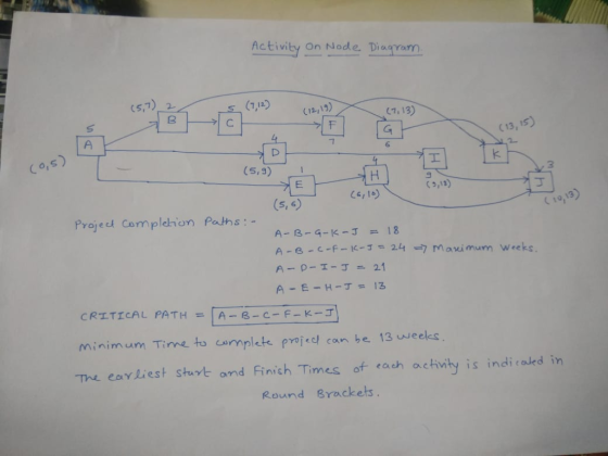 Activiby on Node Disgrern (5,7)-ㄑㄧ ㄧㄧ (712) 5 (7, 13) C13, Is 6 Co,s) (53) 3 Co,11) 丁 5, 6) C19 Projeet Compleion Paths: - A-
