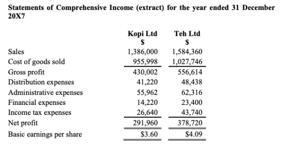 Statements of Comprehensive Income (extract) for the year ended 31 December 20X7 Kopi Ltd Teh Ltd Sales 1,386,000 1,584,360 C