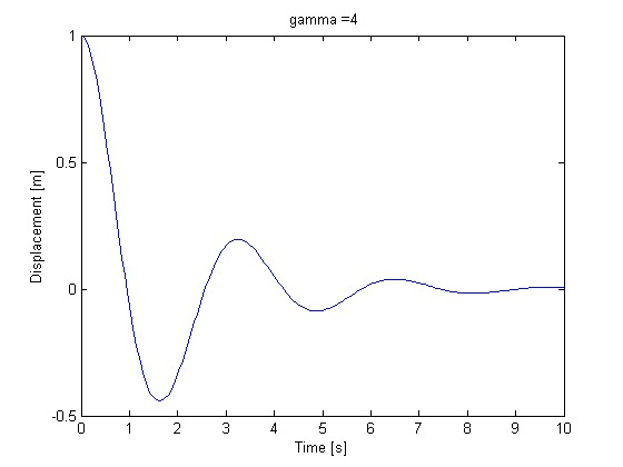 gamma 4 0.5 0.5 0 12345 6 78910 Time [s]
