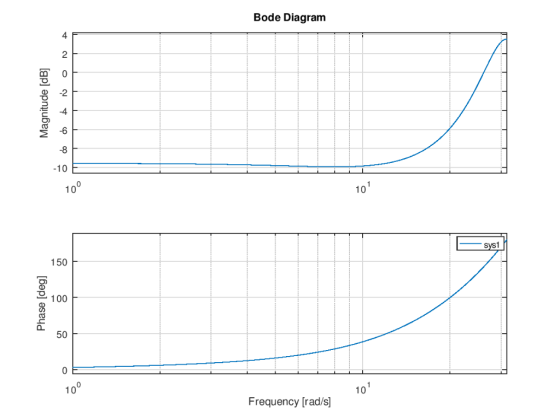 Bode Diagram 4 2 -6 -8 -10 10 10 150 100 50 10 Frequency [rad/s]