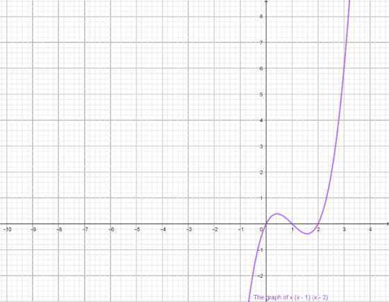 8 3 -9 -6 -5 -3 -2 The graph of x (x- 1) (x - 2)