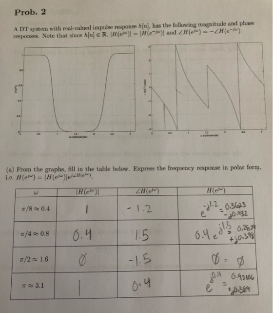 Prob. 2 A DT system with real-valued impulse response hin), has the following magnitude and phase responses. Note that since