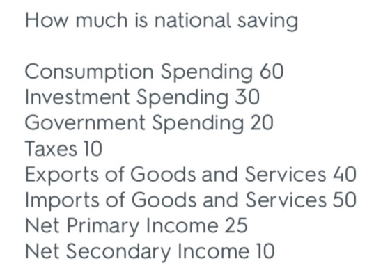 How much is national saving Consumption Spending 60 Investment Spending 30 Government Spending 20 Taxes 10 Exports of Goods a