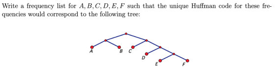 Write a frequency list for A, B,C, D, E, F such that the unique Huffman code for these fre- quencies would correspond to the