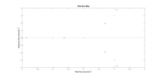 Pole-Zero Map 0 -0.5 1.5 -2 2.5 3.5 Real Axis (seconds)