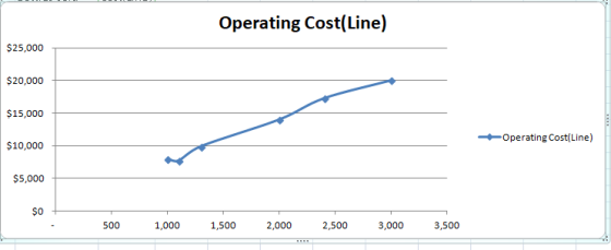 Operating Cost(Line) $25,000 $20,000 $15,000 -Operating Cost(Line) $10,000 $5,000 500 1,000 1,500 2,000 2,500 3,000 3,500