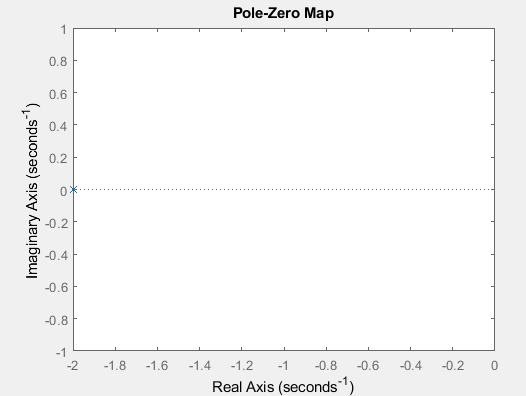 Pole-Zero Map 0.8 0.6 A 0.4 D 0.2 0.2 O-0.4 -0.6 -0.8 -1 Real Axis (seconds)