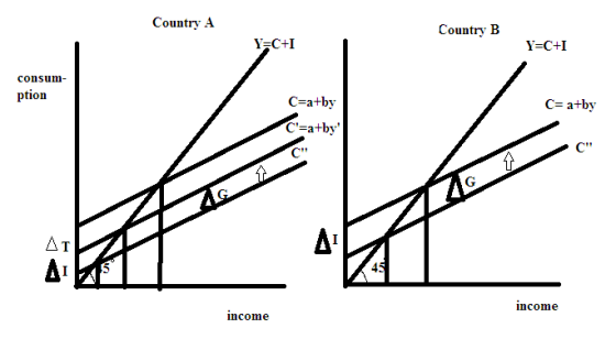 Country A Country B Y-C+I Y-C+I consum ption C atby C atby C-atby C G A AT 45 income income