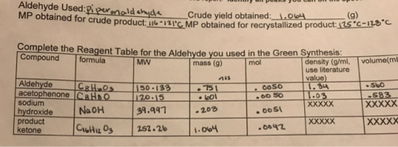 Aldehyde Used:pipuneld crude yield obtained: 1.004 P obtained for recrystallized product.is that MP obtained for crude produc