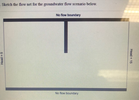 Sketch the flow net for the groundwater flow scenario below. No flow boundary No flow boundary