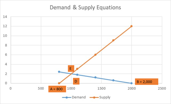 Demand & Supply Equations 14 12 10 4 2 B 2,000 0 1500 2000 2500 500 A 800 1000 DemandSupply