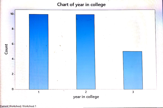Chart of year in college 10 8 6- 4- 2- 0 3 2 year in college Current Worksheet Worksheet 1 Count