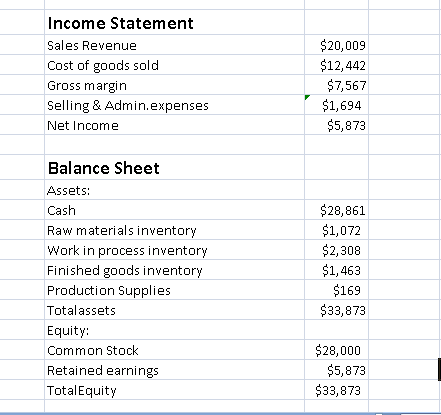 Income Statement $20,009 Sales Revenue $12,442 Cost of goods sold $7,567 Gross margin $1,694 Selling & Admin.expenses $5,873