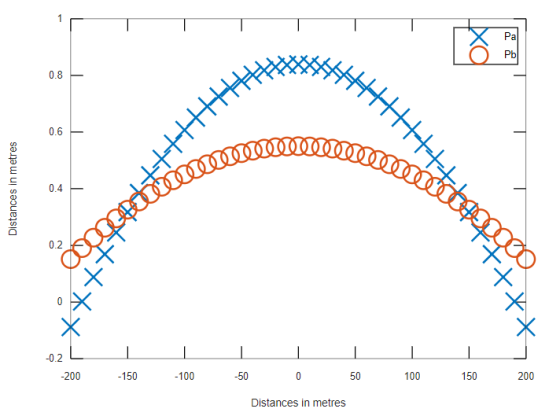 Pa Pb 0.8 0.6 O.A 0.2 -0.2 -200 150 -100 -50 50 100 150 200 Distances in metres