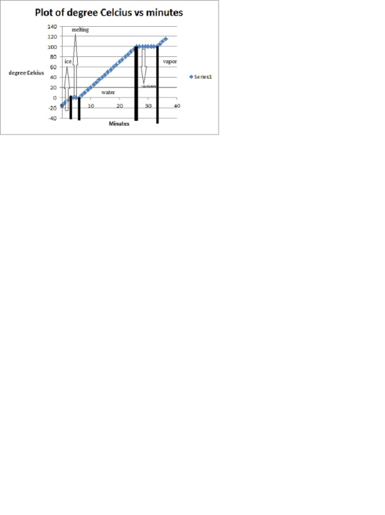 Plot of degree Celcius vs minutes 140 melting 120 100 ice vapor 60 degree Celcius 40 Se ries1 20 water 20 10 0 40 20 40 Minut