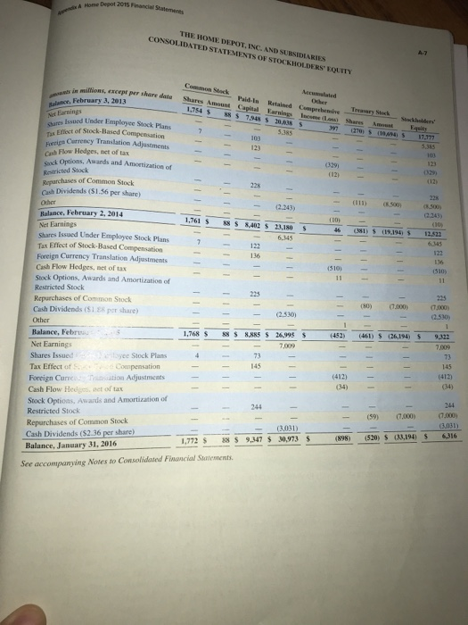 d A Hone Depot 2015 Financial Statemerts THE HOME DEPOT. INC. AND SUBSIDIARIES CONSOLIDATED STATEMENTS OF STOCKHOLDERS EQUITY