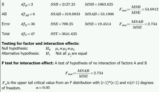SSB- 2127.25 MSB- 1063.625 MSB taMSE 二54.6812 AB Error Total SSAB-319.0833 MSAB 53.1806 MSAB MSE SSE-700.25 dfE_ 36 MSE-19.45
