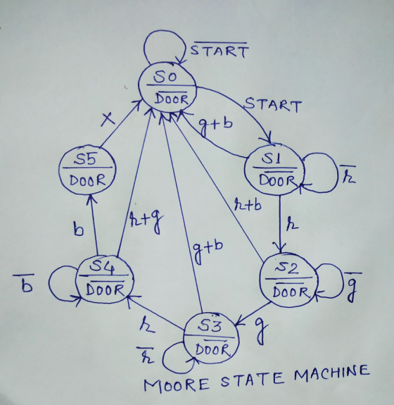 START So DOOR START +b S5 SI DOOR DOOR htb b tb S4 DOOR S2 DOOR h S3 DOOR MOORE STATE MACHINE