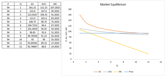 Market Equilibrium Q AC AVC MC 94 1 161.15 111.15 107.2025 180 94 2 132.6 107.6 99.2025 94 3 121,0167 104.35 91.2025 160 4 94