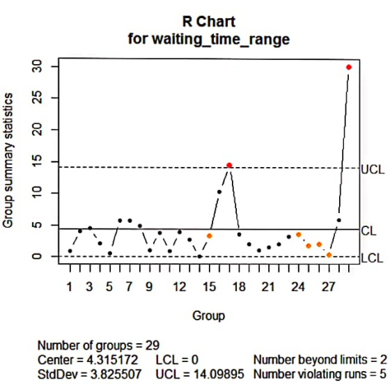 R Chart for waiting time_range CN UCL CL ㄧˊ + . LCL 1 3 5 7 9 12 15 1821 24 27 Group Number of groups 29 Center 4.315172 LCL