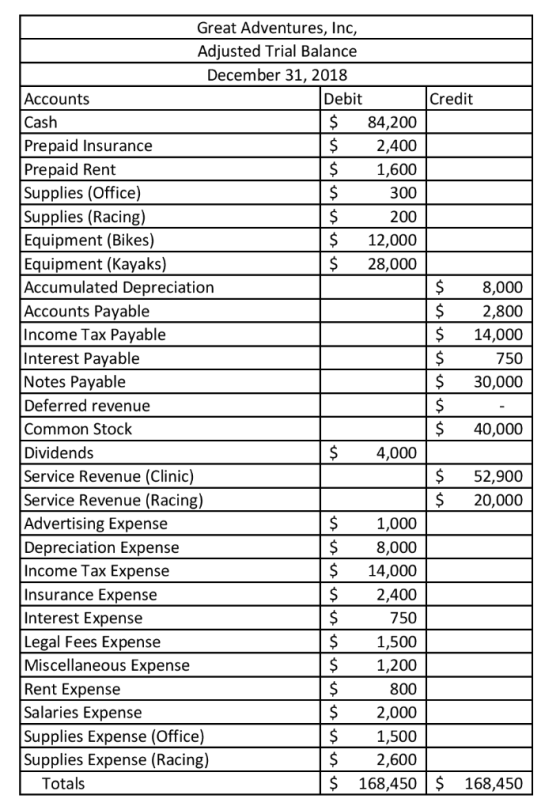 Great Adventures, Inc, Adjusted Trial Balance December 31, 2018 Debit Credit Accounts 84,200 $2,400 $ 1,600 Cash Prepaid Insu