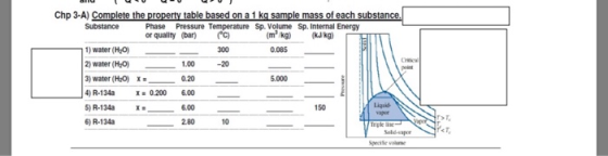 Chp 3-A) Complete the property table based on a 1 kq sample mass of each substance. Substance Phase Pressure Temperature Sp.