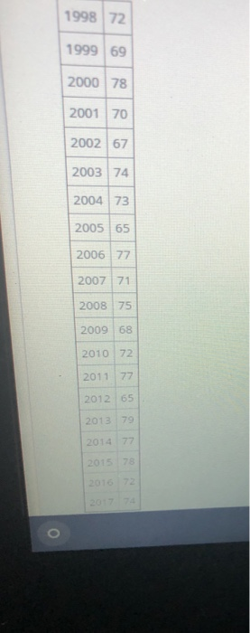 1998 7 999 69 2000 78 2001 70 2002 67 2003 74 2004 73 2005 65 2006 77 2007 71 2008 75 2009 68 2010 72 2011 77 2012 65 2013 79