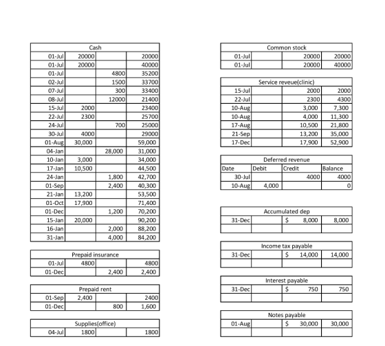 Cash Common stock 01-Jul 20000 20000 01-Jul 20000 20000 20000 40000 01-Jul 20000 40000 4800 35200 1500 33700 Service reveue(c