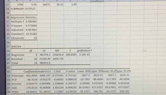 27 27889.0526471 10.12 1.09 28 SUMMARY OUTPUT 29 30 Regression Statistics 1 Multiple F 0.986442 32 R Square 0.973068 33 Adjus