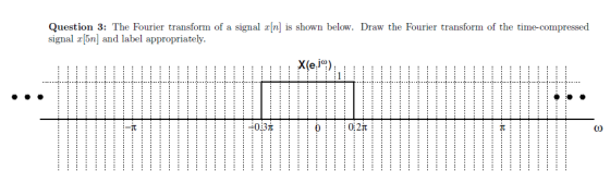 Question 3: The Fourier transform of a signal r[n] is shown below. Draw the Fourier transform of the time-compressed signal r