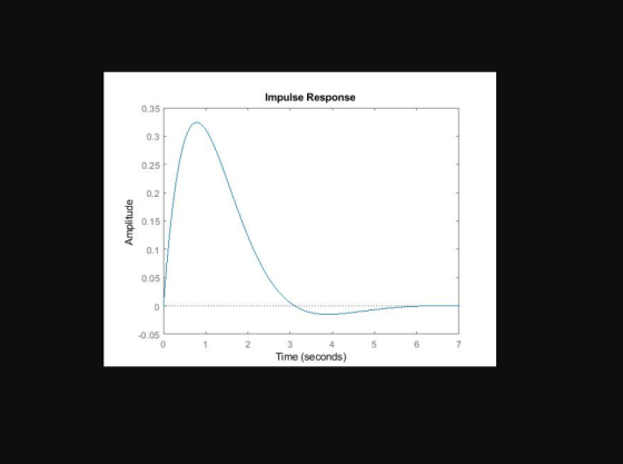 Impulse Response 0.35 0.3 0.25 0.2 0.15 0.1 0.05 0.05 2 3 6 Time (seconds)