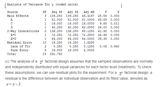 Analysis of Variance for y (coded units) Source DF Seq SS Adj Ss Adj MS Main Effects 3 139.250 139.250 46.4167 28.56 0.000 1