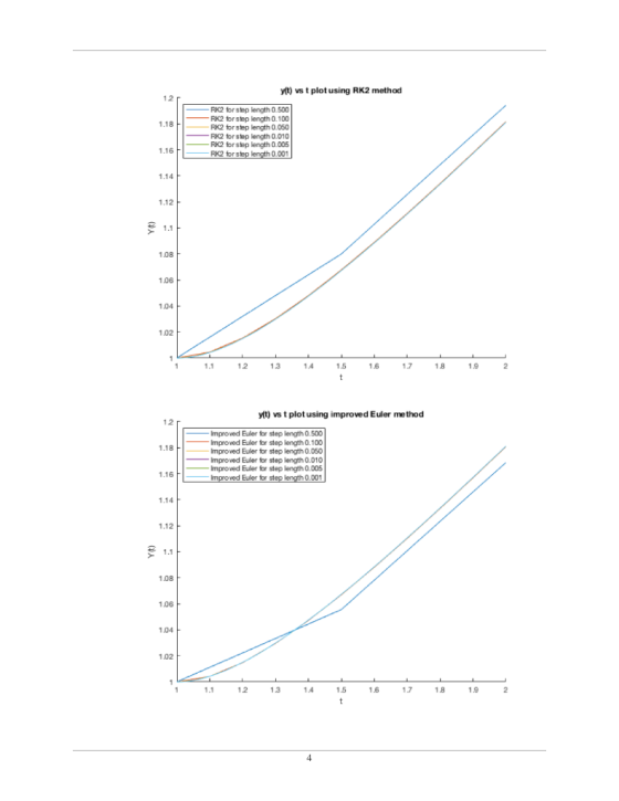yt) vs t plot using RK2 method 1.2 RK2 for step length 0.500 RK2 forstep length 0.100 1.18 RK2 for step length O.050 -RK2 for