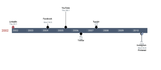 YouTube Thu 28/7 Facebook Linkedin Thu 31/1 Tumblr Wed 19/5 2002 2002 2003 2004 2005 2006 2007 2008 2009 2010 LI Twitter Fri