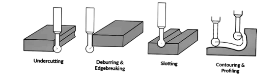 Contouring & Profiling Slotting Deburring & Edgebreaking Undercutting