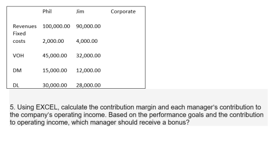 Phil Jim Corporate Revenues 100,000.00 90,000.00 Fixed costs 2,000.00 4,000.00 45,000.00 32,000.00 15,000.00 12,000.00 30,000