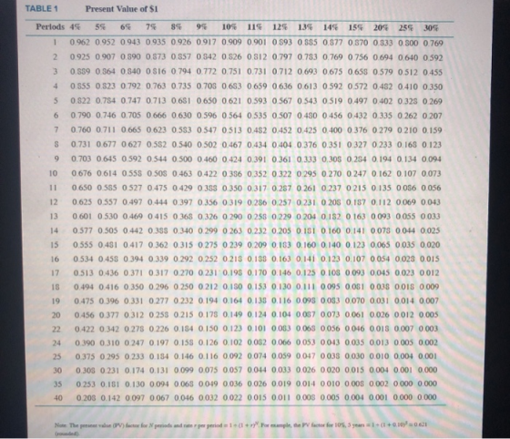 TABLE 1 Present Value of $1 Periods 4% 5% 6% 7% 8% 9% 10% 11% 12% 13% 14% 15% 20% 25% 30% 1 0.962 0.952 0.943 0.935 0.926 0.9