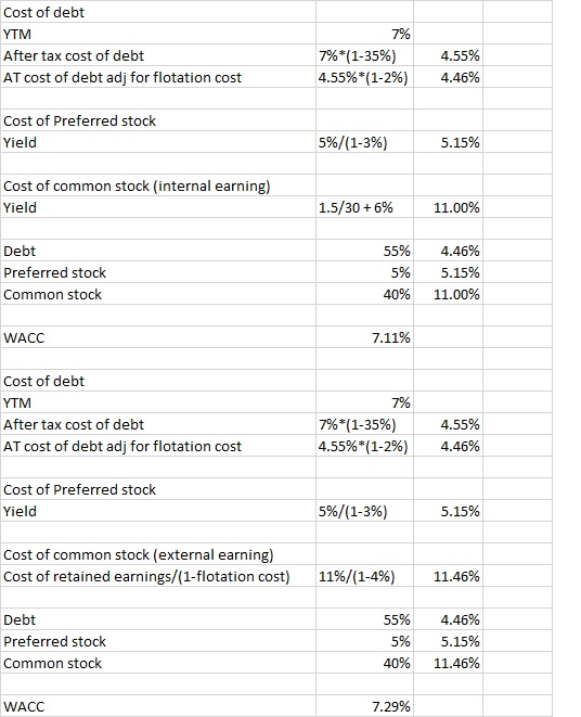 Cost of debt YTM 796 After tax cost of debt 7%*(1-35%) 4.55%*(1-2%) 4.55% AT cost of debt adi for flotation cost 4.46% Cost o