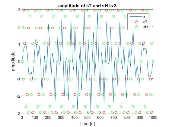 amplitude of sT and sH is 3 O ST 0 -3 0 100 200 300 400 500 600 700 800 900 1000 time [s]