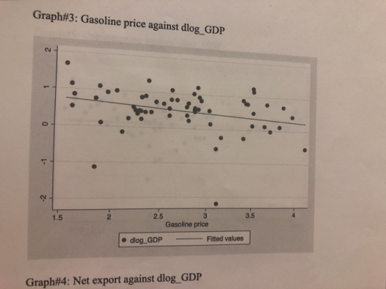 Graph#3 : Gasoline price against dog-GDP 1.5 2 2.5 3.5 Gasoline price ● dlog,GDP Fitted values Graph#4: Net export against do
