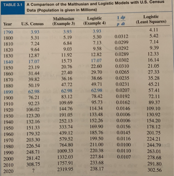 Comparison of the Malthusian and Logistic Models with U.S. Census Data (Population is given in Millions) TABLE 3.1 Logistic L