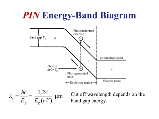 PIN Energy-Band Biagram Photogeneratedj electron Band gap EP Conduction band hv>Eg- IL 1 Photogenerated hole Valence band Dep